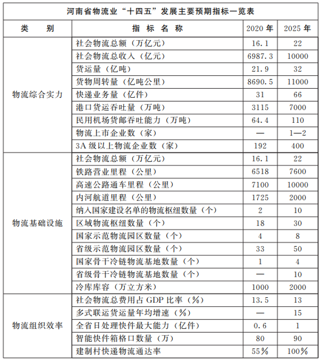 河南：大力支持建設(shè)屋頂光伏，構(gòu)建“分布式光伏+儲能+微電網(wǎng)”的物流自給能源系統(tǒng)。