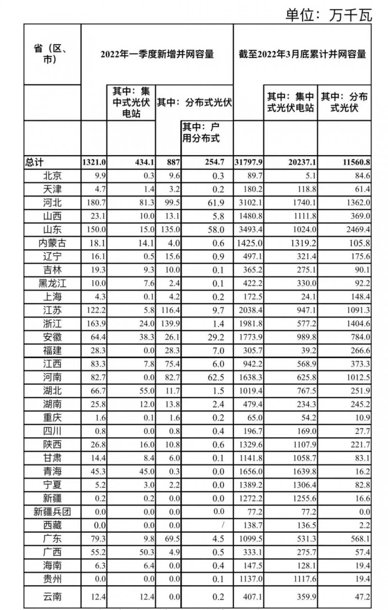 河南、河北和山東，工商業(yè)如火如荼！2022年一季度光伏發(fā)電建設(shè)運行情況