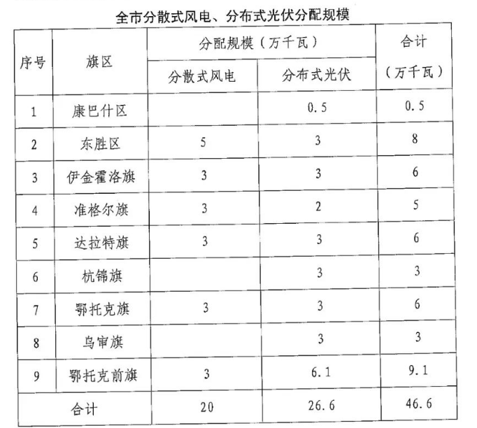 分布式光伏26.6萬(wàn)千瓦！鄂爾多斯能源局發(fā)布分布式光伏建設(shè)規(guī)模分配通知